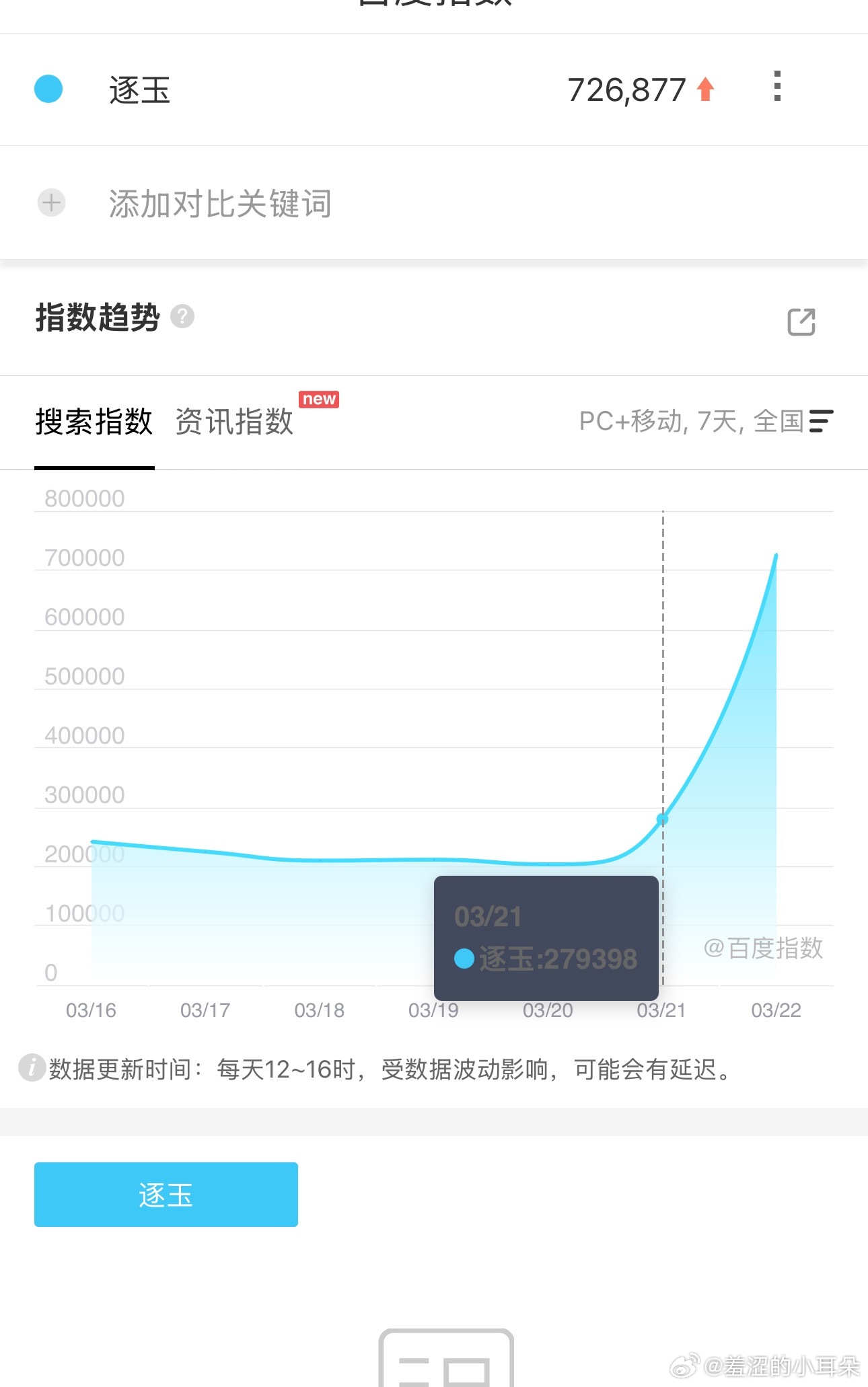 逐玉百指暴涨到72W，抖指也飞出去3500W，这个盗版泄漏的全平台数据都飞出去了