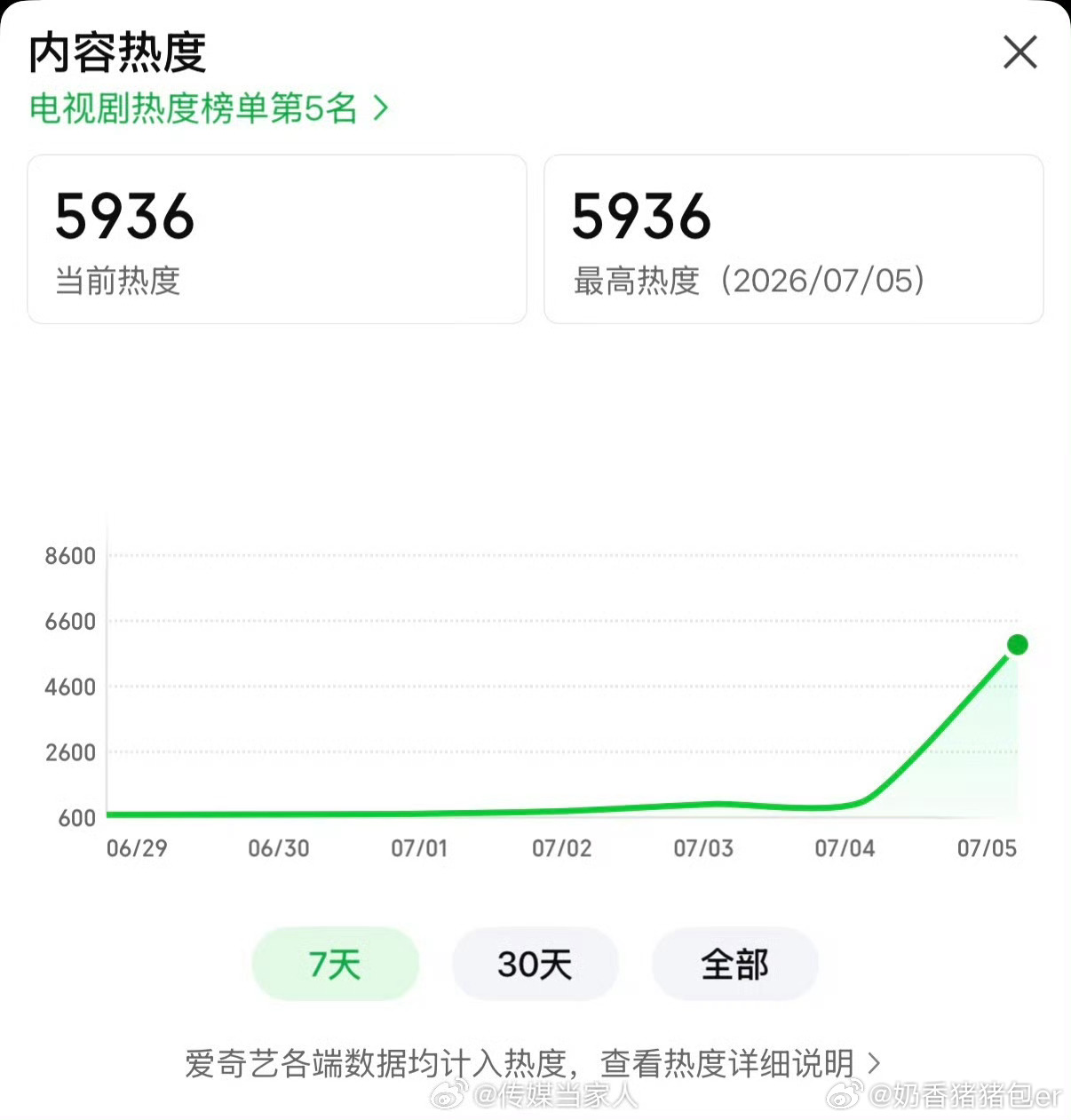 灿如繁星热度一路向好！热度越涨越高 