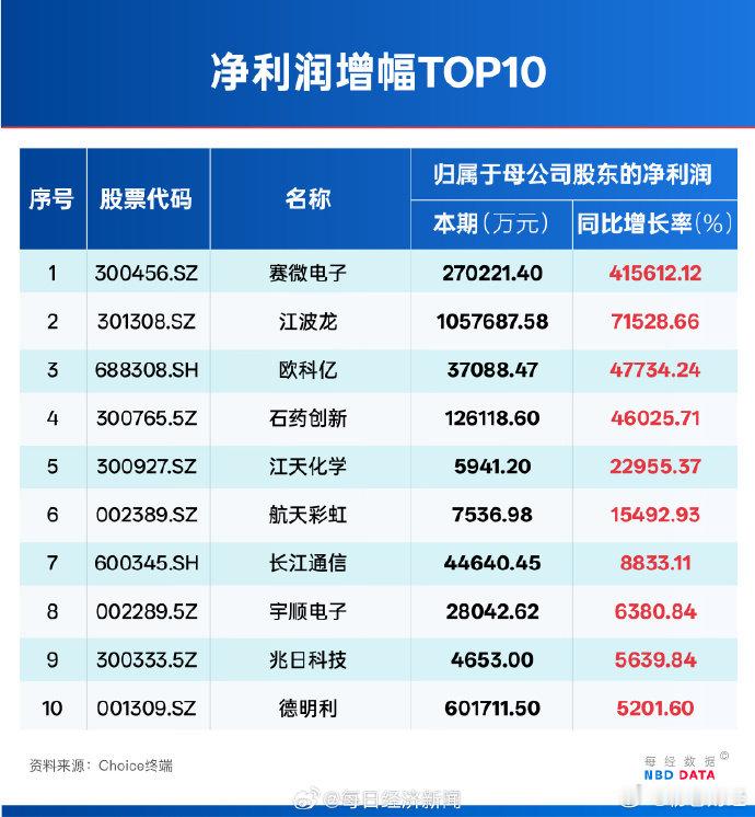 工行是上半年A股利润王【A股公司上半年共赚3.56万亿！消费电子企业首次挤进营收