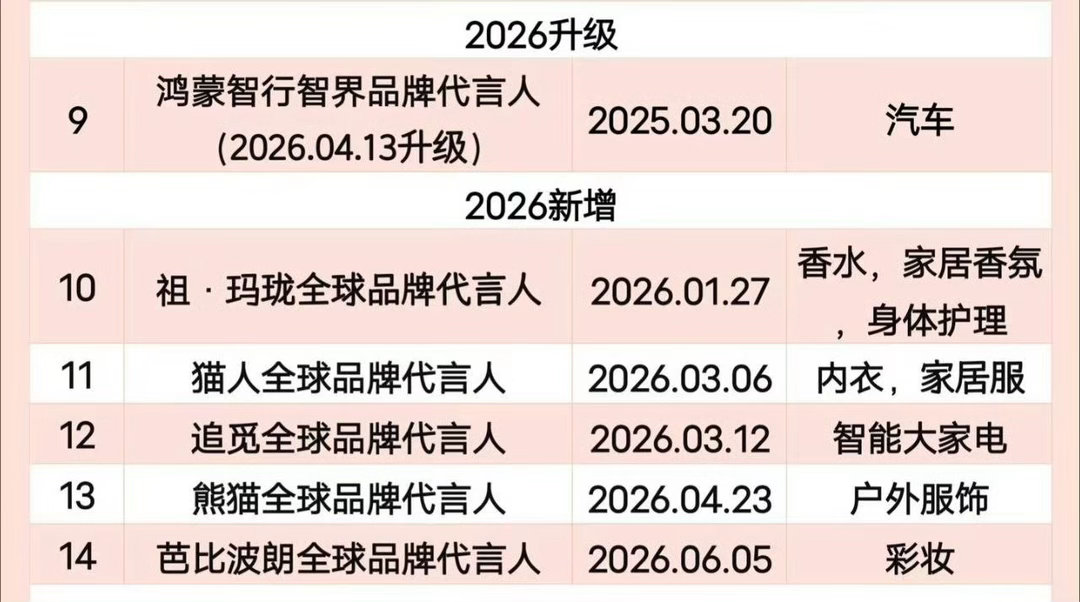 刘亦菲一下子掉了四个代言哇 这个刘亦菲2026年居然新增了五个代言 还是在没有任