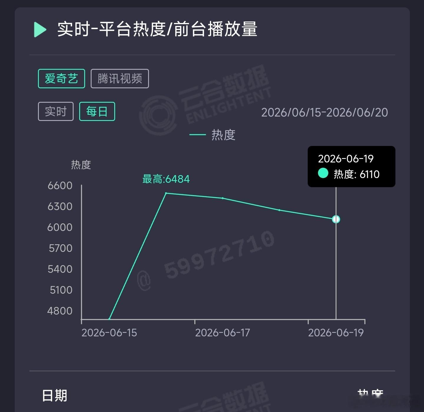 檀健次、王楚然的爱情有烟火昨日云合推测1300万上下，假期难挽扑势
