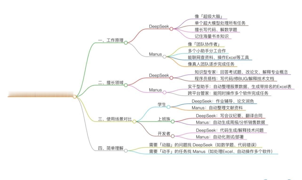 一图读懂Manus 和 deepseek的区别Manus回应DeepSeek评价