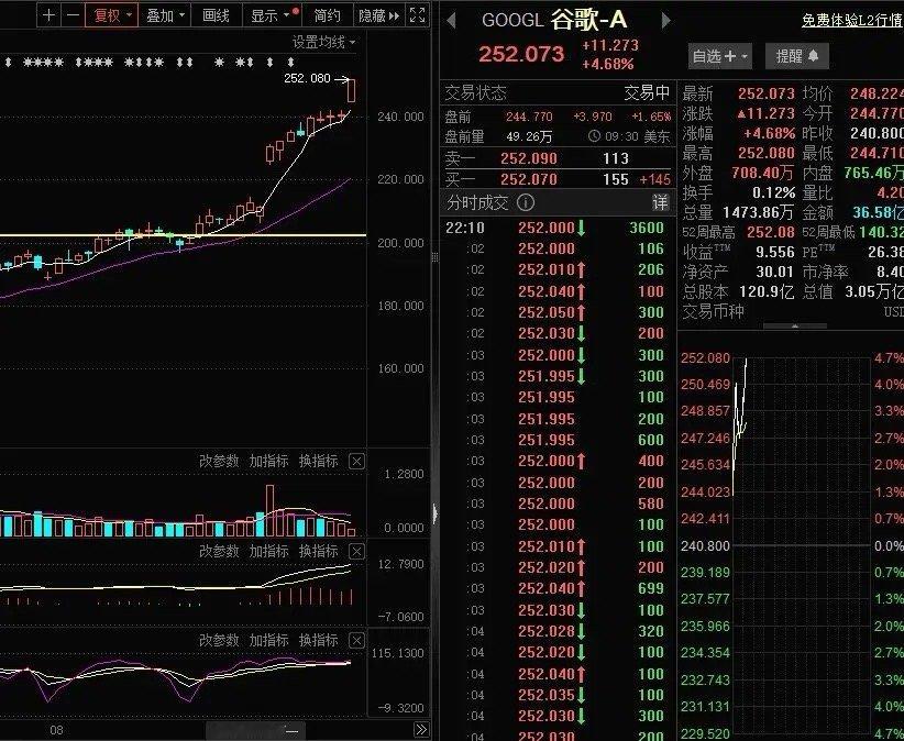 美股持续刷新历史新高，今天谷歌大涨超4%，市值突破3万亿美元，成为继苹果，英伟达