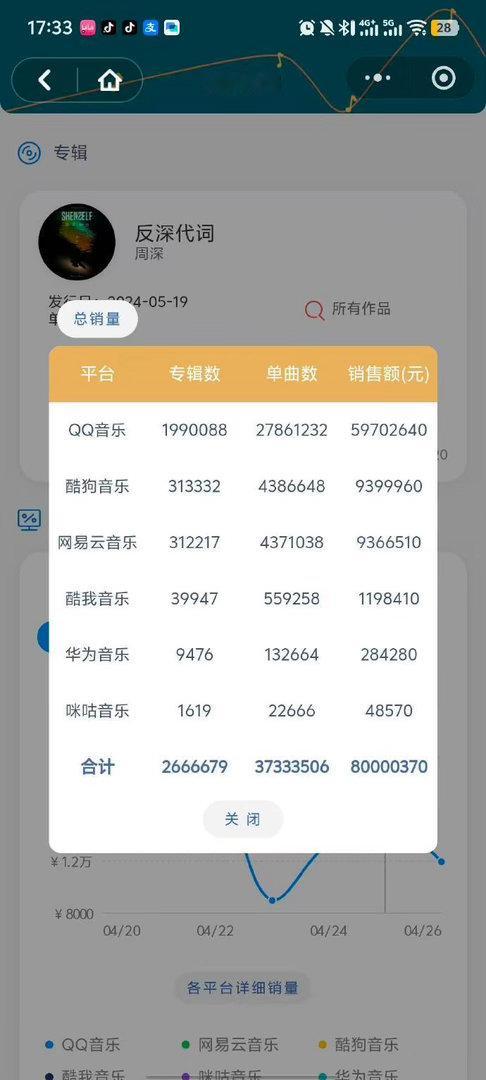 周深《反深代词》销量破8000万，国内全平台年销量第一，2024年全球男歌手专辑