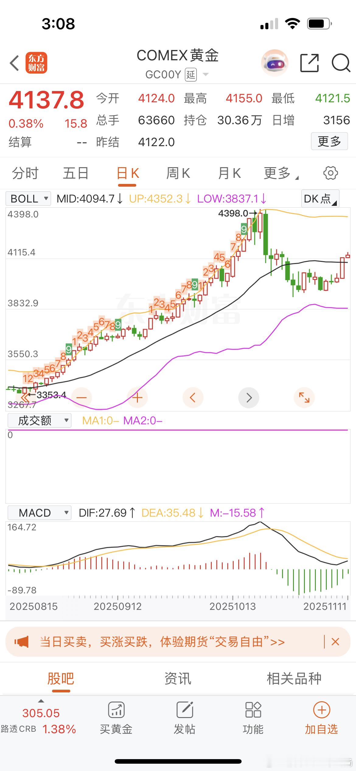 黄金期货继续走高   突破4100美元\盎司     大A的贵金属高开低走  走