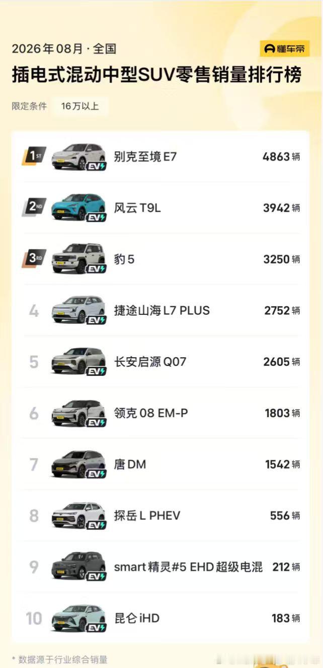 别克至境E7 8月零售销量达4,863台，连续四个月蝉联15万以上合资新能源及插