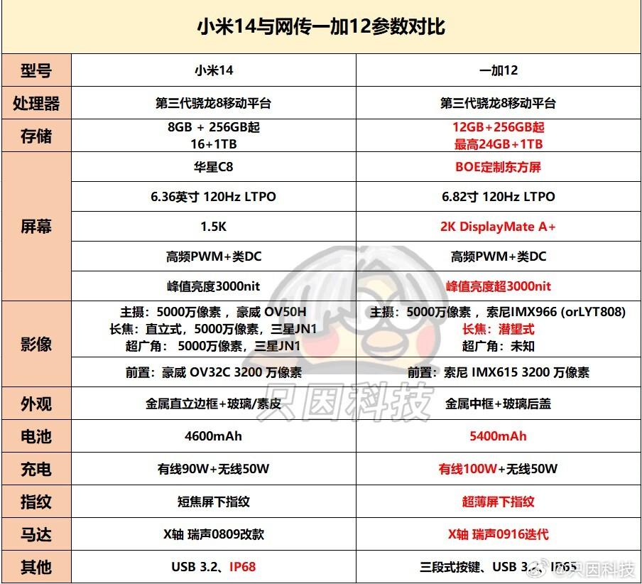 一加12，有点像小米14做成小米14 Pro一样的屏幕尺寸，把屏幕升级为2K分辨