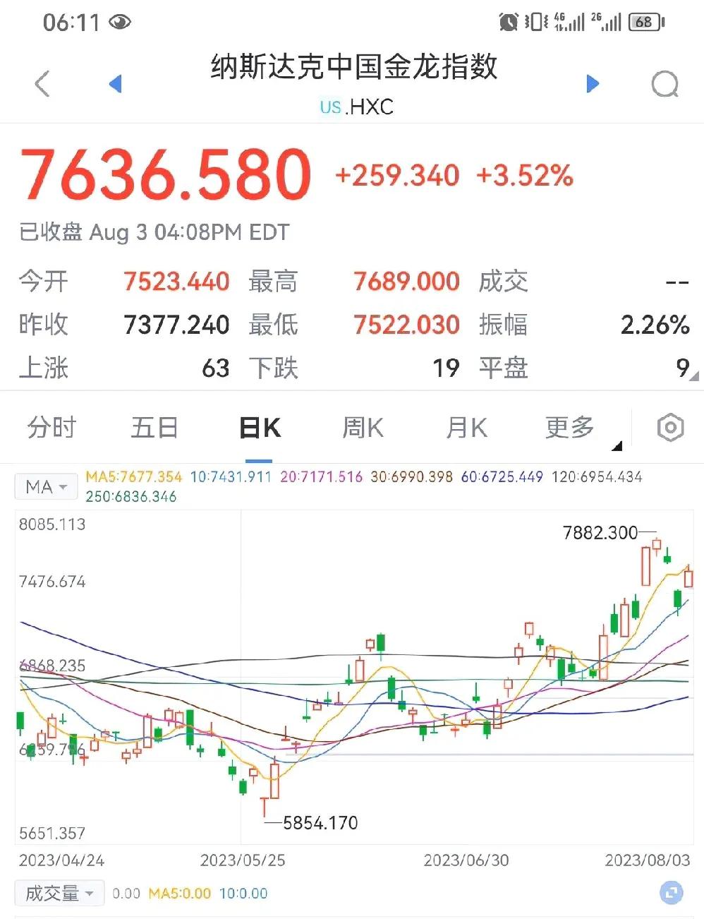 高开定了，有望高开高走！

昨晚富时a50上涨0.95%，恒生期指上涨1.37%