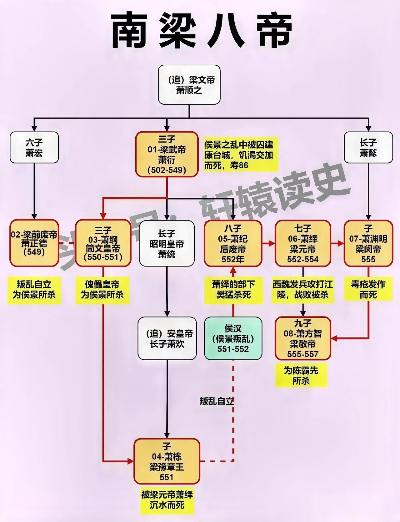 全部非正常死亡的南梁8帝！