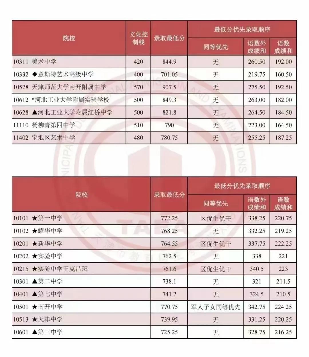 艺术类高中及市九所录取分数线公布👀
今年真是分数高水位