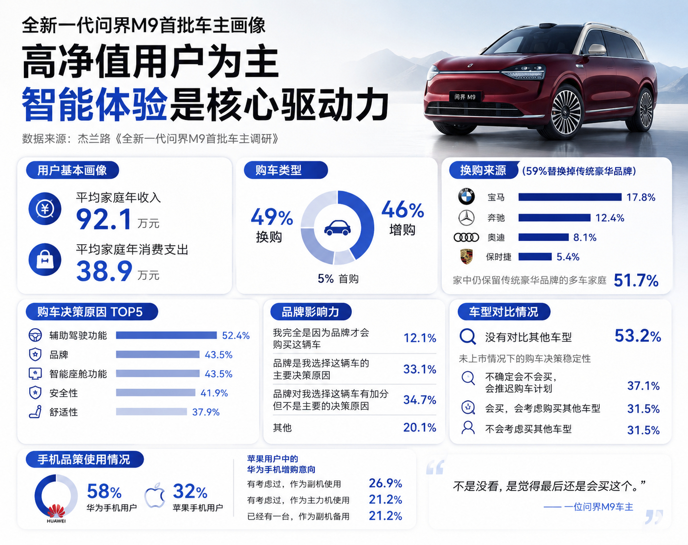 📮杰兰路做了一份全新一代问界M9首批车主调研，有几个数据挺直接。车主平均家庭年