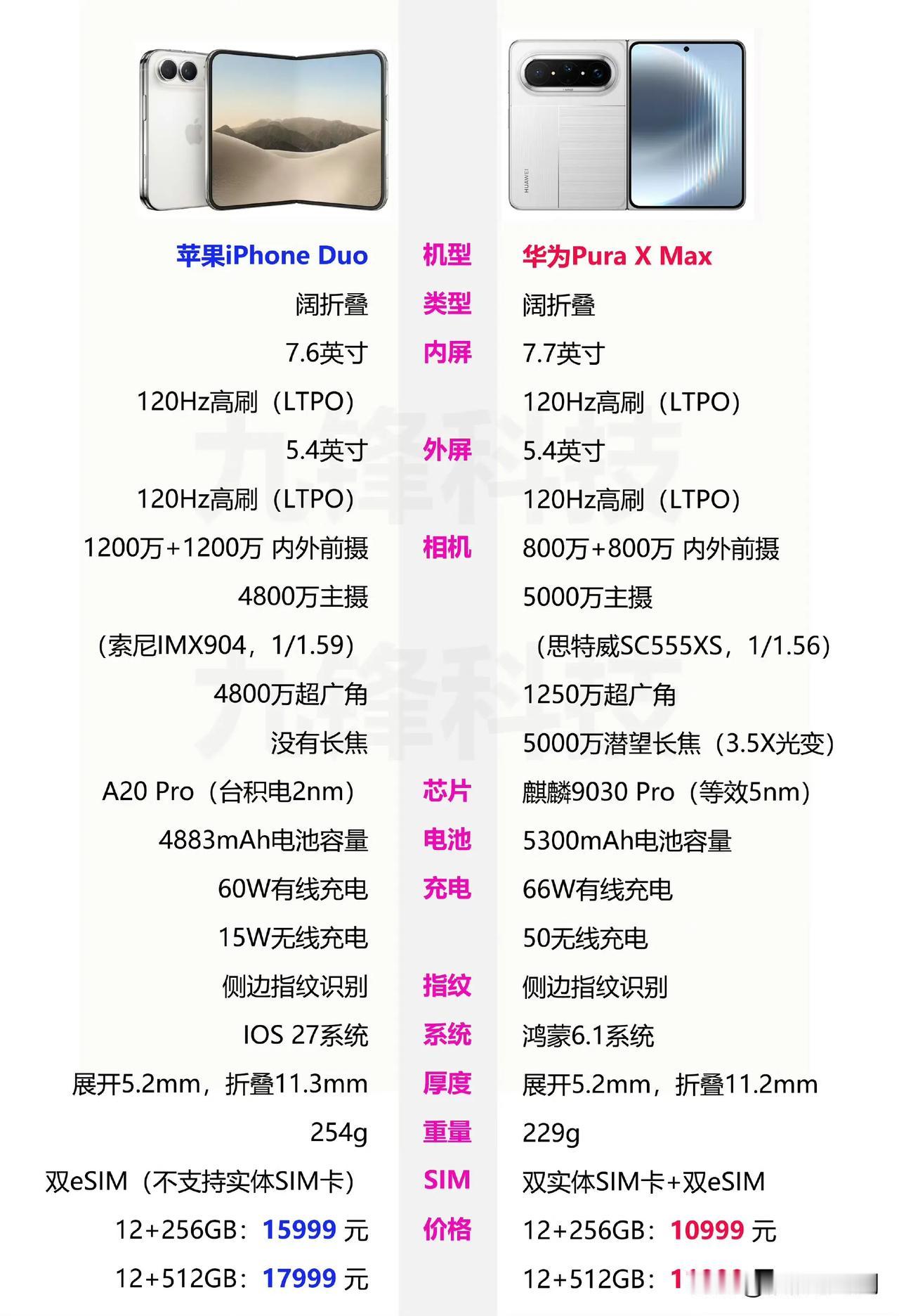 苹果iPhone Duo 发布正式进军折叠屏市场，但这次它真的不是行业引领者了。