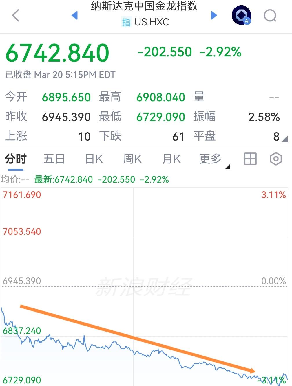 恒生科技犯天条了？昨晚中概股指数又继续大幅下跌，跌幅高达3%; 走势一路向下甚是