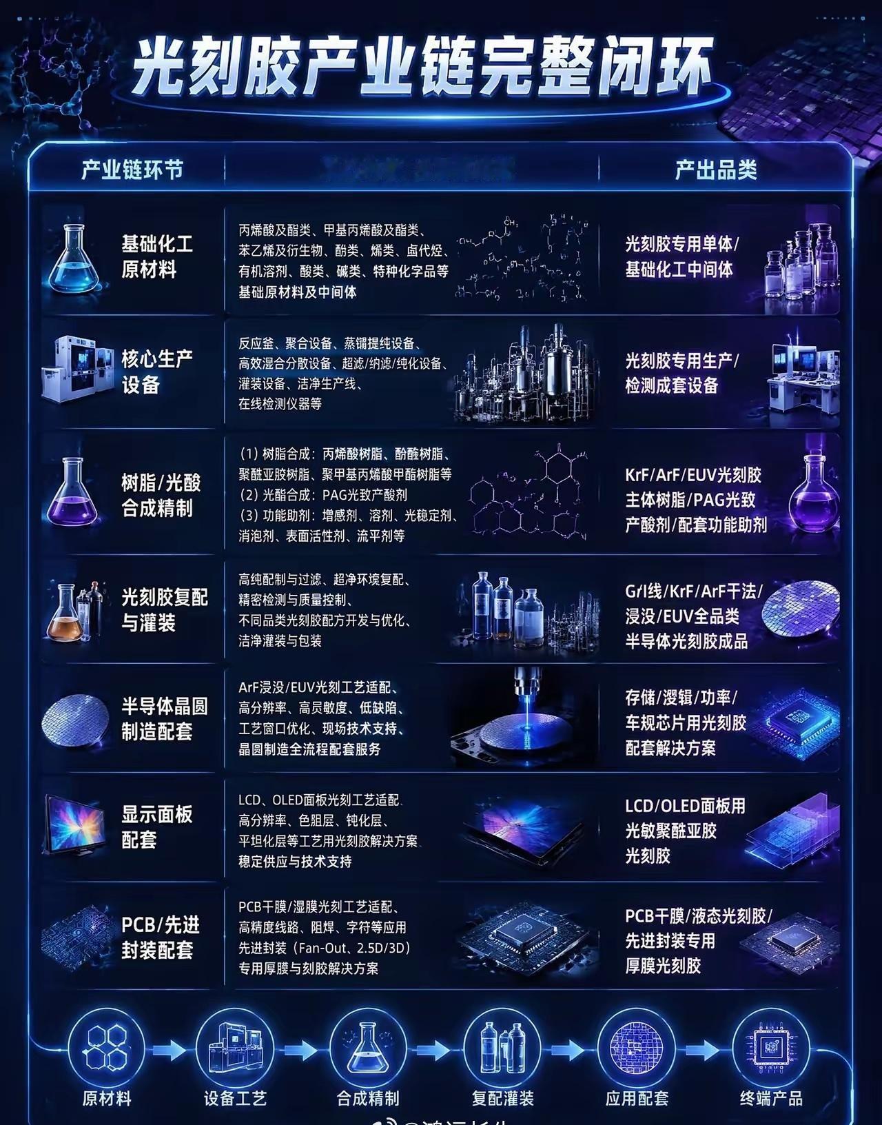 光刻胶 从基础化工原料到EUV完整闭环。光刻机是最出名的卡口，但真正让全行业睡不