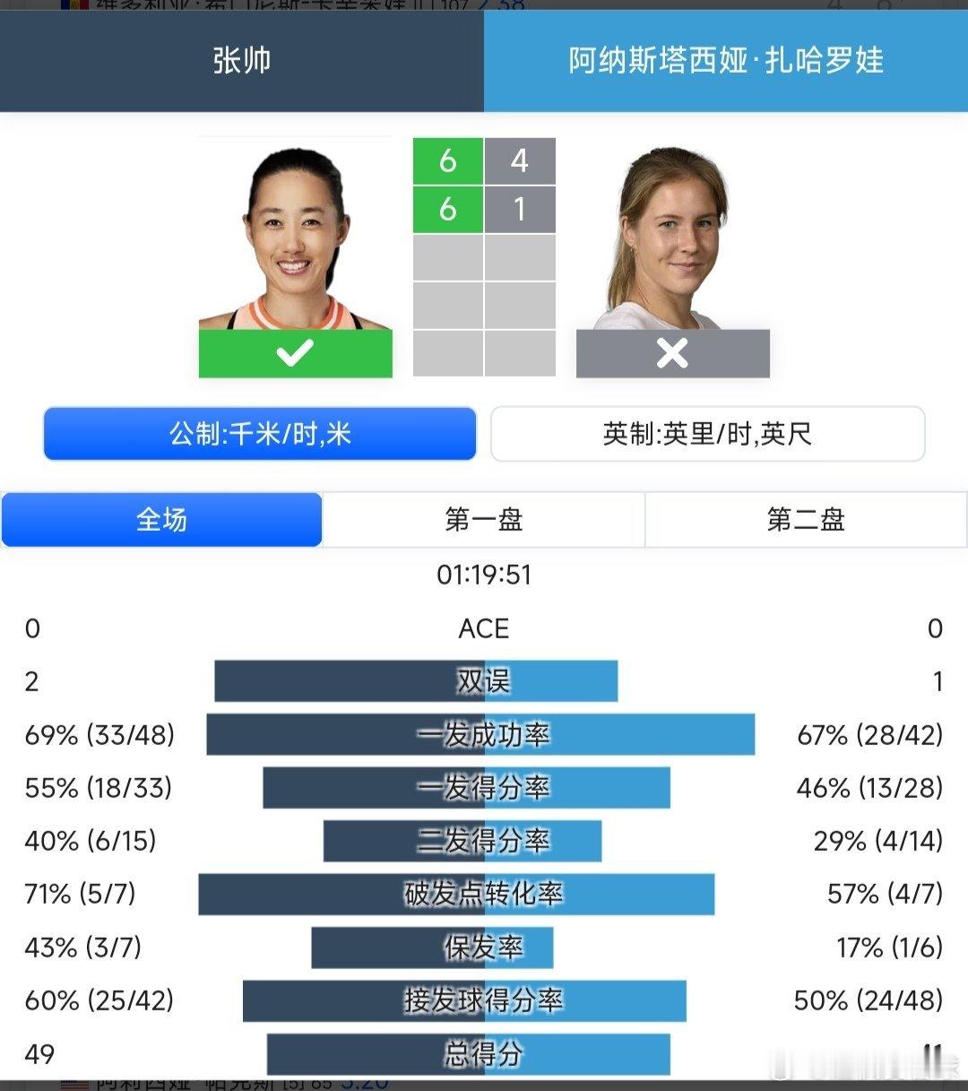 广网2025 女单第一轮外卡参赛的老将张帅🇨🇳6-4/6-1战胜扎哈罗娃🇷
