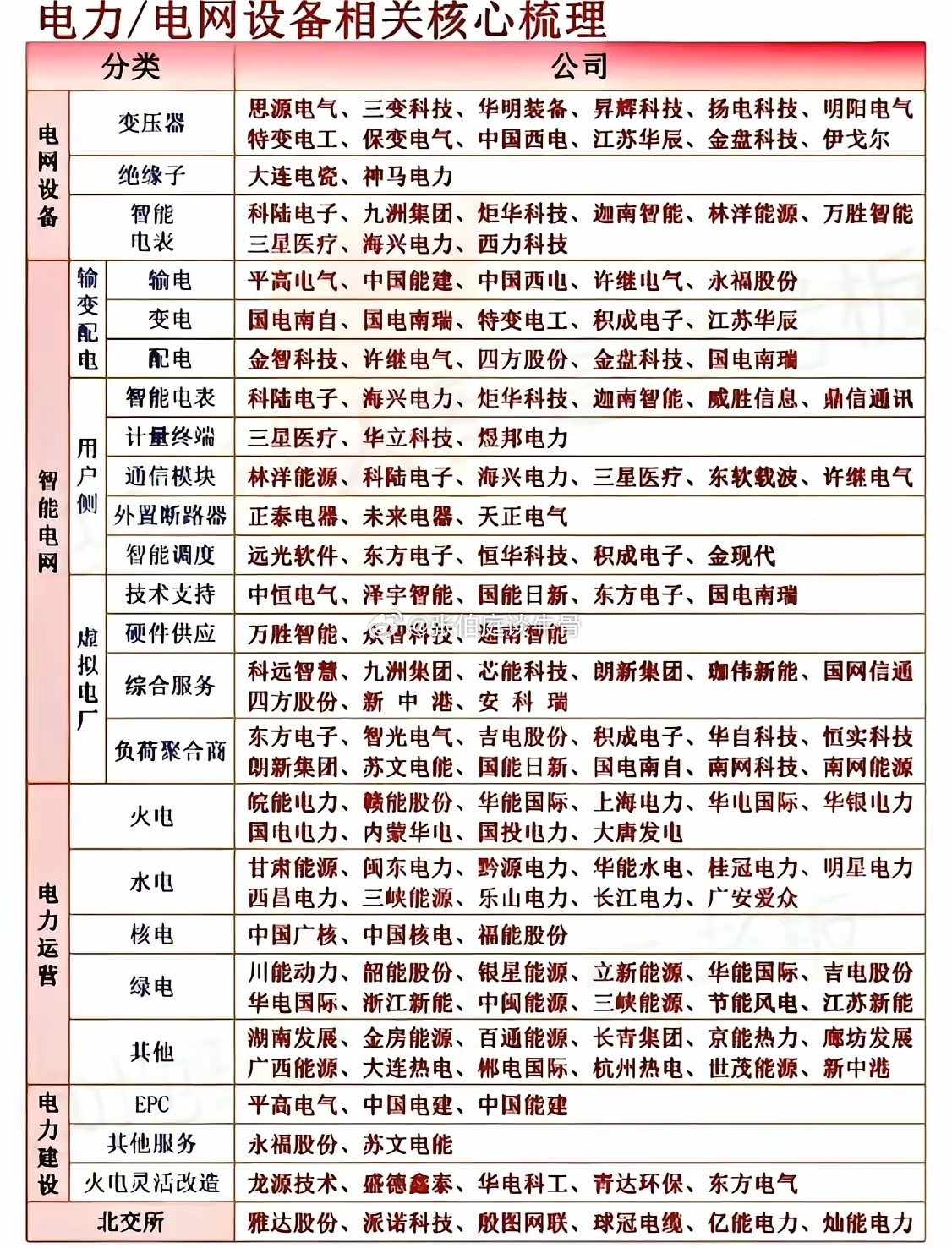 聊聊当下走强的电力板块，细分赛道分得很清楚。大体分为电网设备、智能电网与虚拟电厂