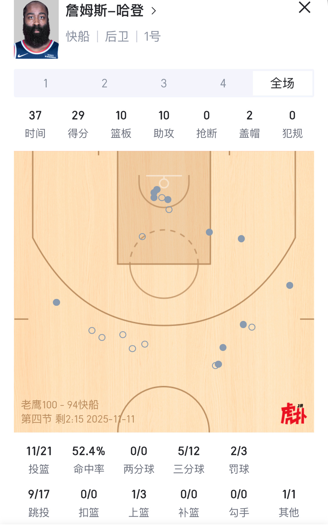 登哥已经三双了但快船今天还不一定能赢下  