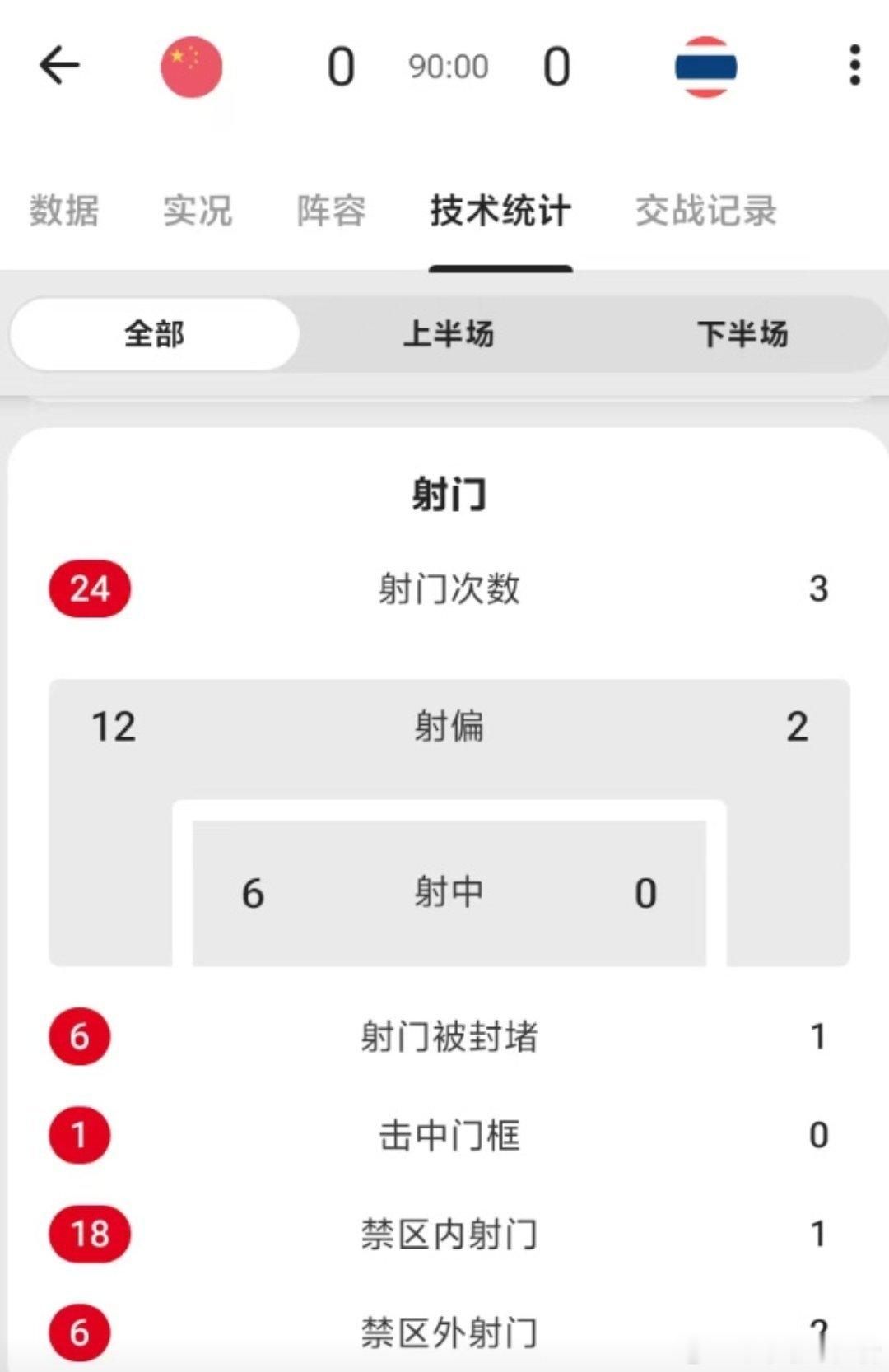 狂轰24脚0-0！国足主场闷平泰国，武磊百场纪念之夜张玉宁中柱武磊失绝杀北京时间