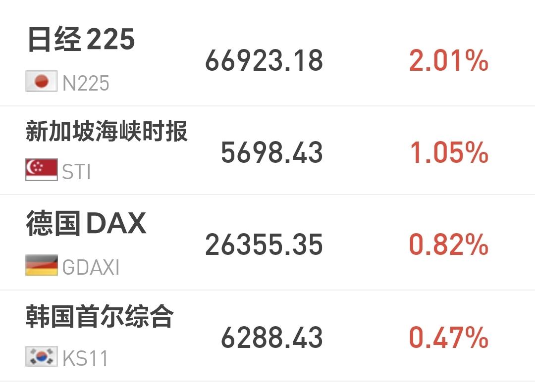 基金：高位科技类板块的反弹有没有结束
日本和韩国市场今天上涨，日本上涨了2.01