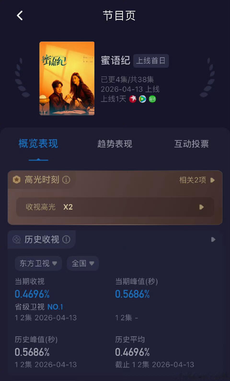 蜜语纪热度 热播领跑，收视口碑双丰收。钟汉良、朱珠实力领衔，演绎熟龄职场与爱情，