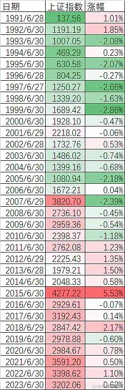 上证指数33年来6月最后一个交易日，16年上涨17年下跌，平均涨幅-0.05%，