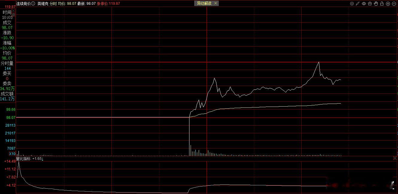 英维克午后持续上扬接近翻红，早盘曾一度一字跌停，封单超30亿元。 