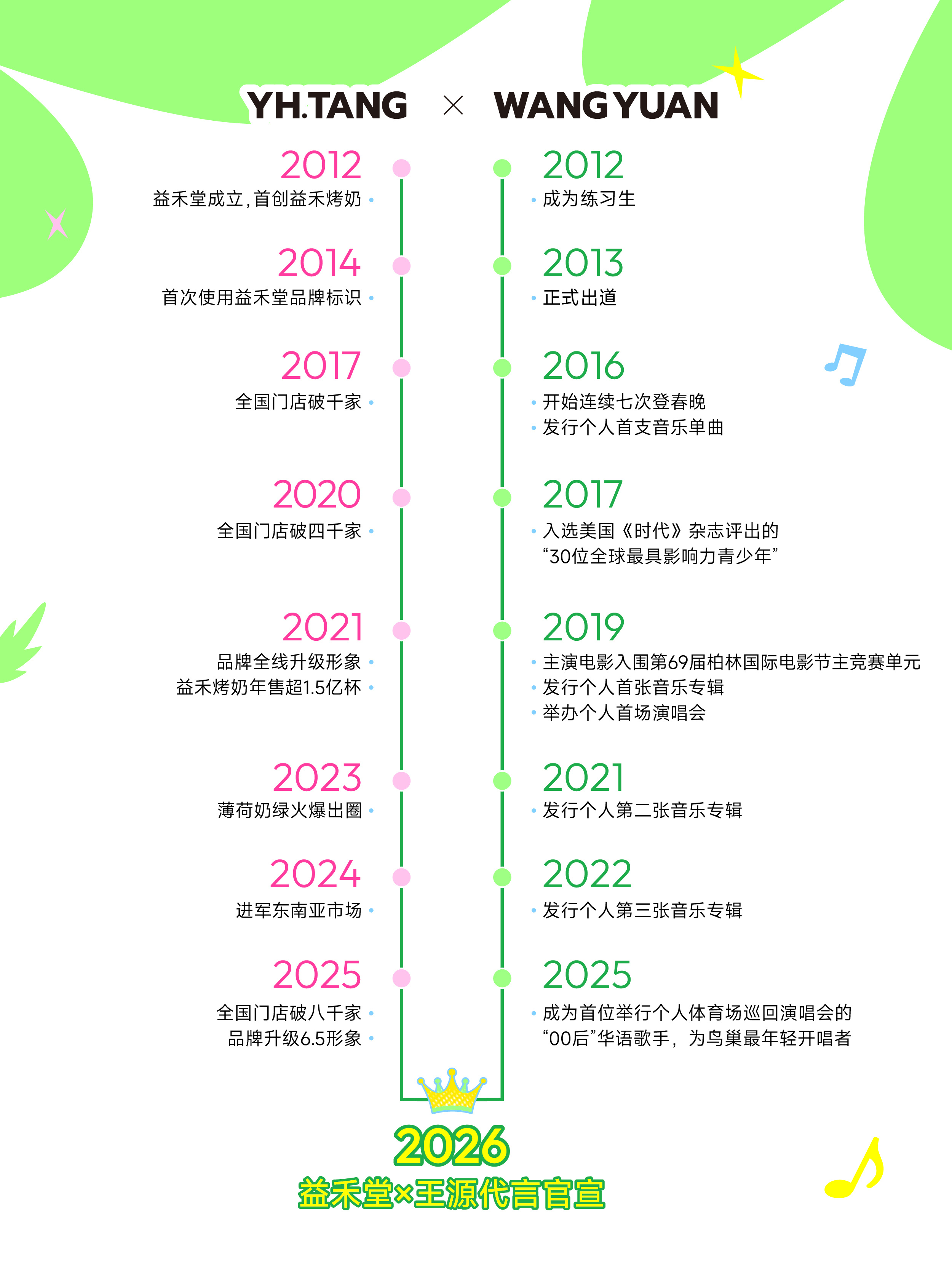 王源益禾堂 一拍即合式代言王源代言益禾堂不是刚好遇见，而是早有缘分。最好的一拍即