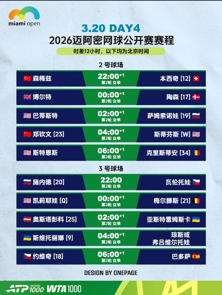 今夜中网三员大将登场！！
郑钦文安排在2号球场第4场比赛！！
王欣瑜安排在4号球