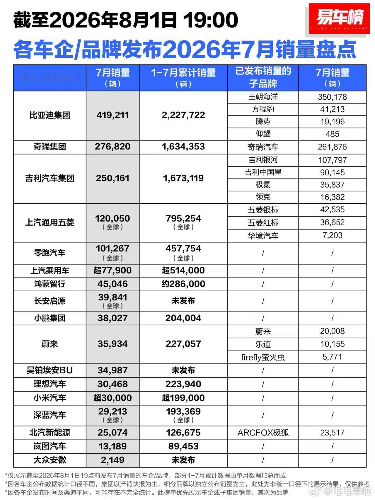这么看零跑正式进入自主品牌前五，无燃油汽车品牌第二的位置！ 
