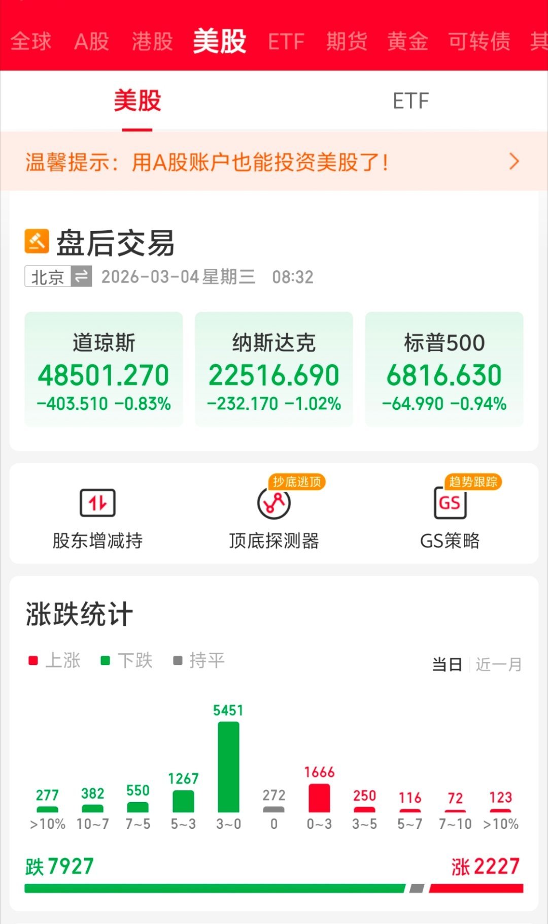 外围市场：美股三大指数集体收跌，纽约原油继续大涨，黄金大幅下跌！板块方面，贵金属