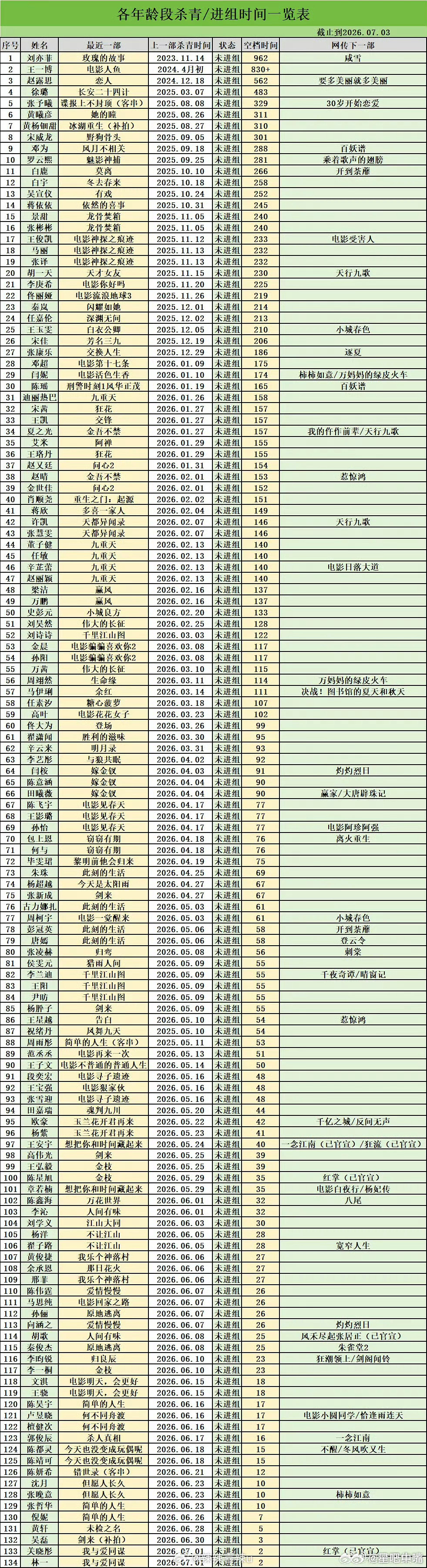 影视寒冬真的来了，原来有这么多我们熟悉的艺人已经两三年没进组了！