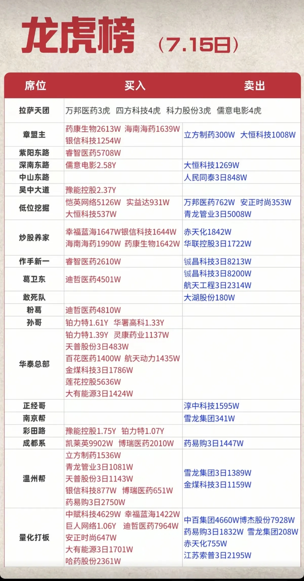 7.15周三  知名游资大佬：抢筹  龙虎榜！红岭路      买入  豫能控股