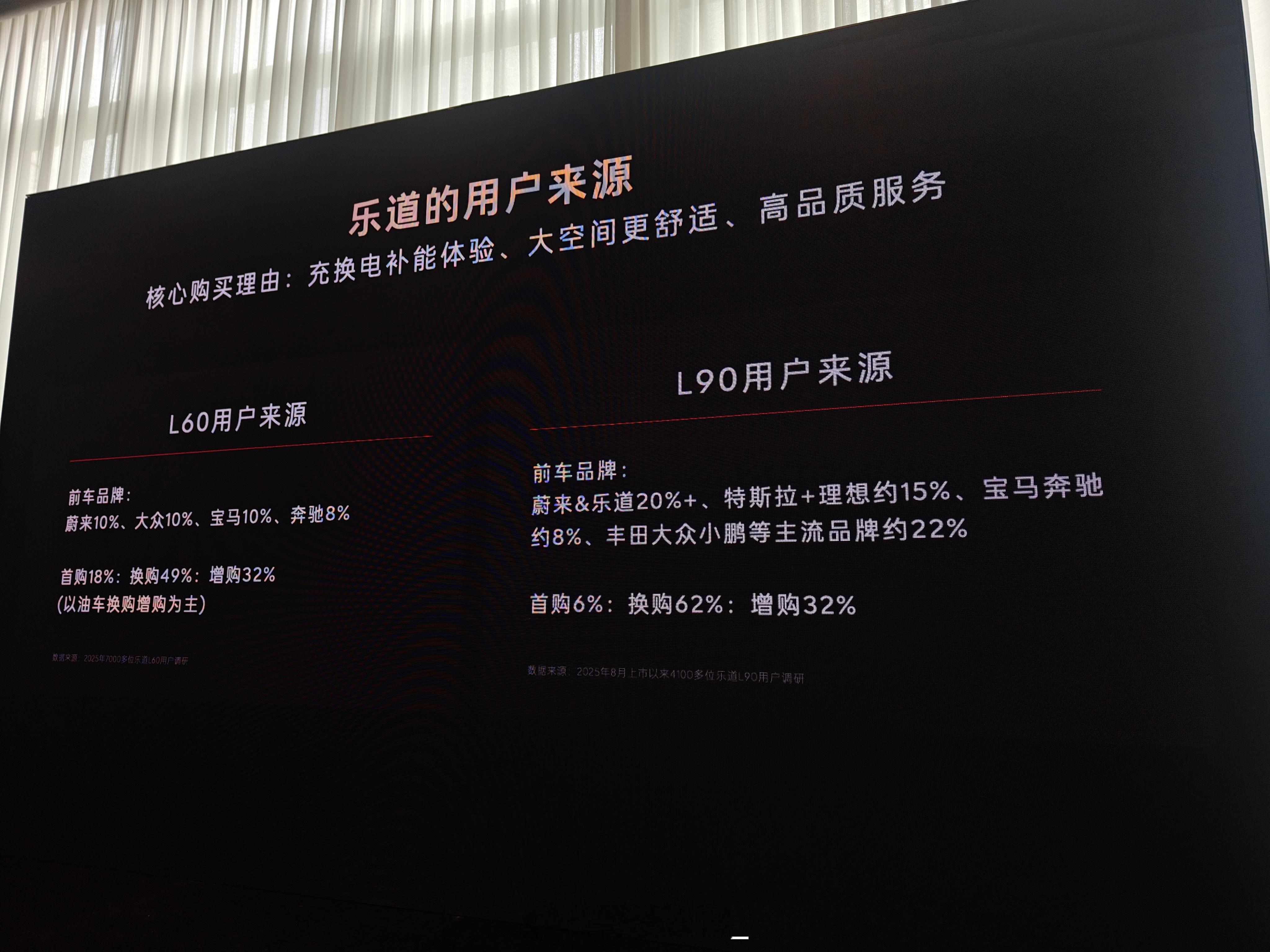 上周看新 L90 有一个很有意思的数据：乐道整体首购用户占比其实非常低。反而换购