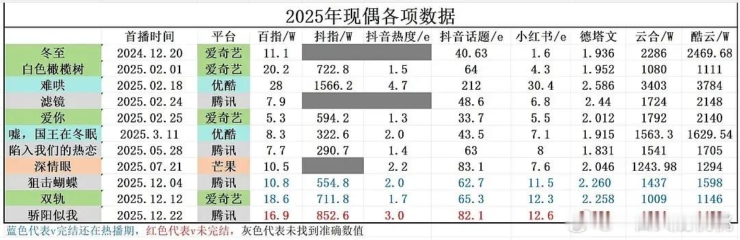 25年的现偶书局🆚（百指/抖指/🍠/德塔文）云合最高还是难哄，下来冬至 