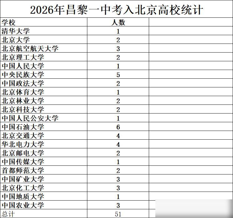 昌黎一中发布了今年考入北京各高校的人数。

我当年中考刚好卡在秦一统招线边缘，掏