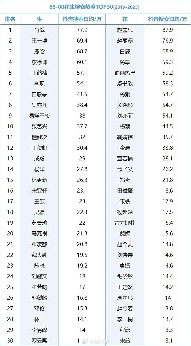 流量花生在抖历史搜索排名TOP10🈶肖战、王一博、鹿晗、蔡徐坤、王鹤棣、李现、