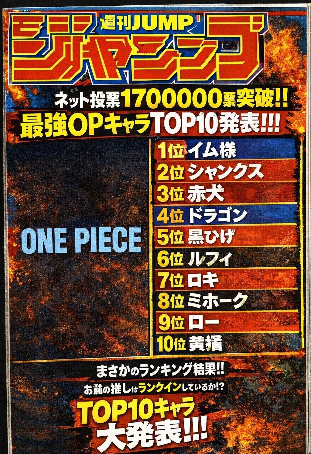 海贼王海贼王 JUMP发起了一项海贼王最强TOP10的投票，有170万张的选票哦