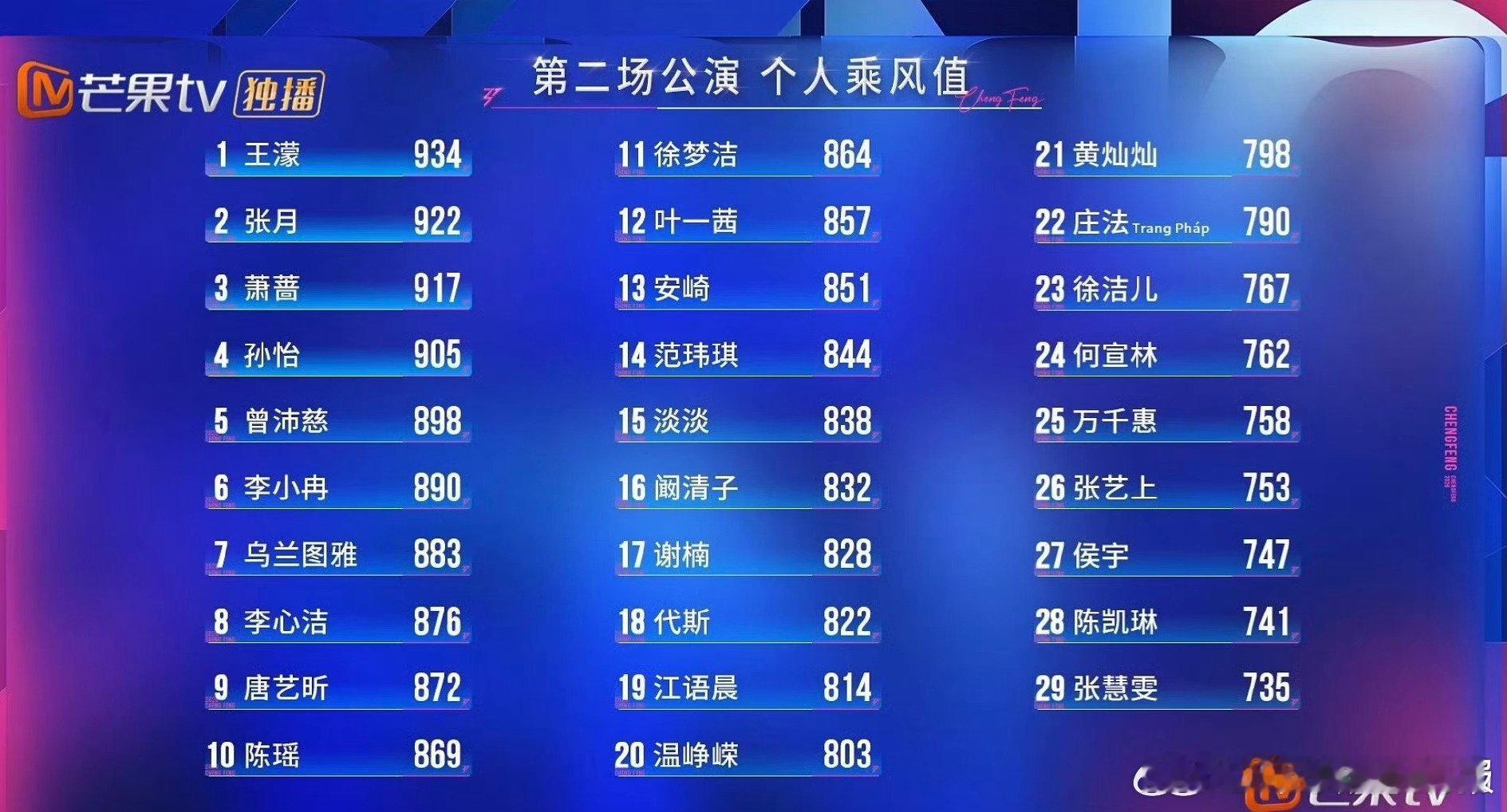 庄法二公排名乘风2026 实力从不输人，庄法二公排名22实在可惜，积攒力量奔赴三