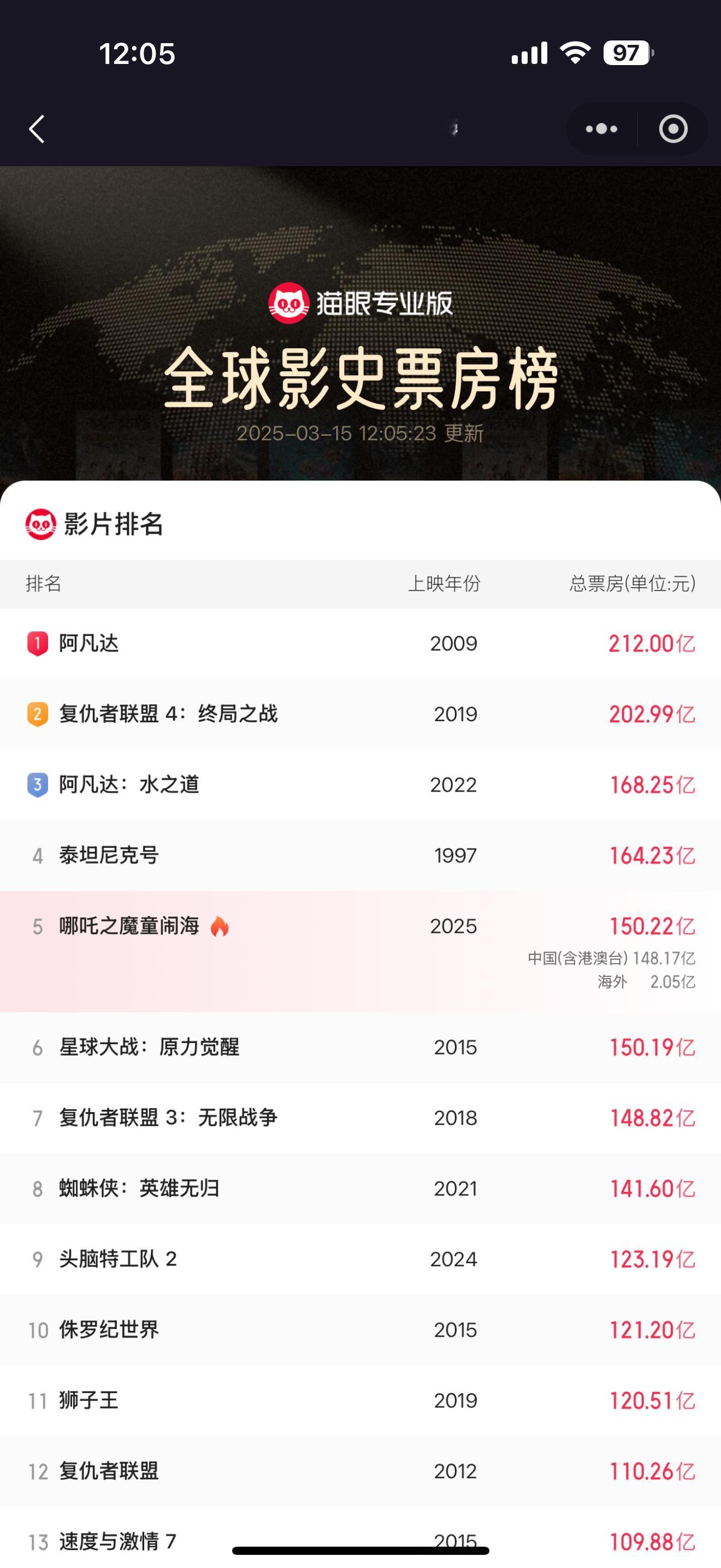 哪吒2全球票房第五了，最终排名也是第五了，非常好的成绩了哪吒2全球第5 ​​​