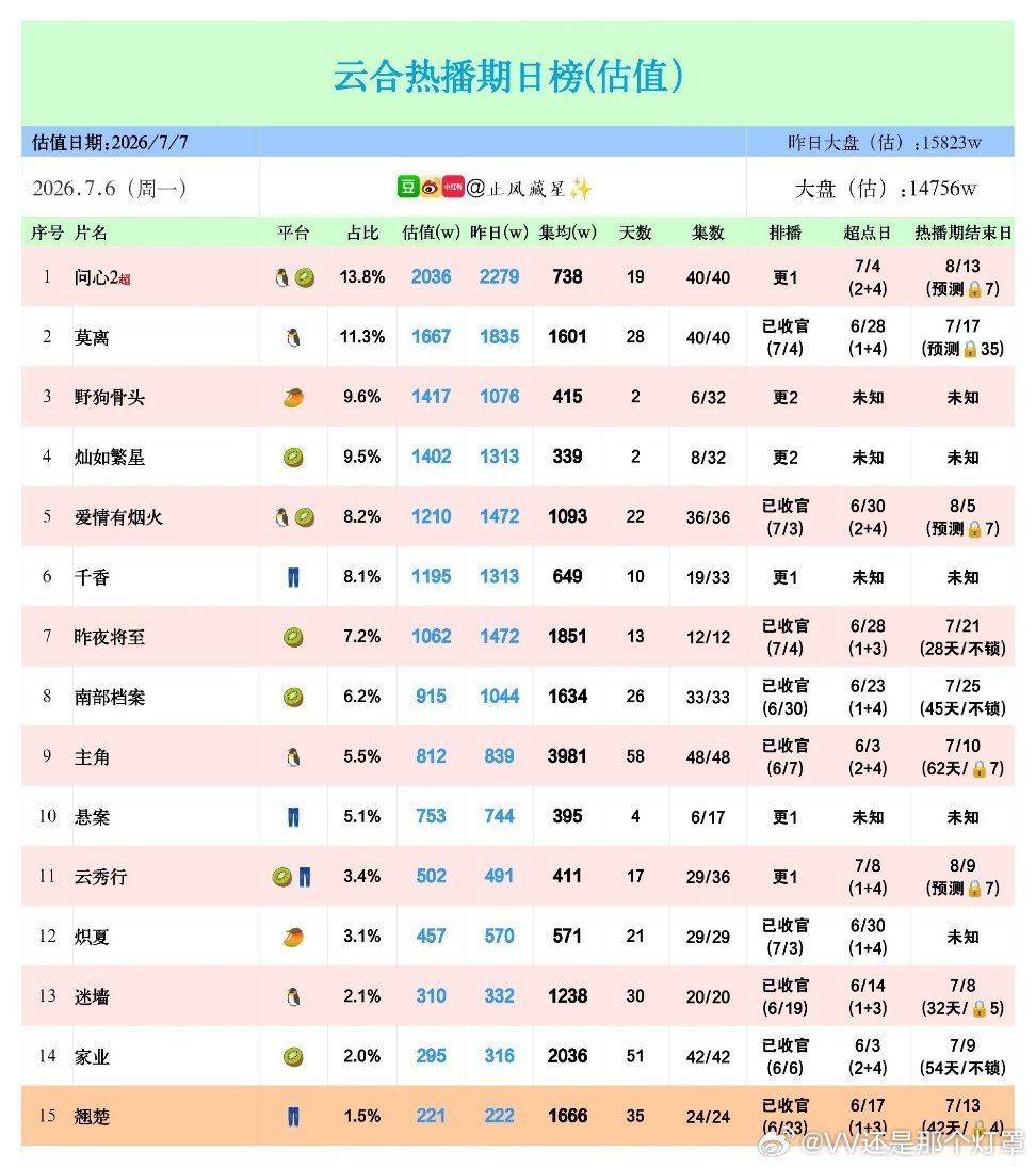 7.6云合 野狗骨头反超灿如繁星但总体大盘非常冷 