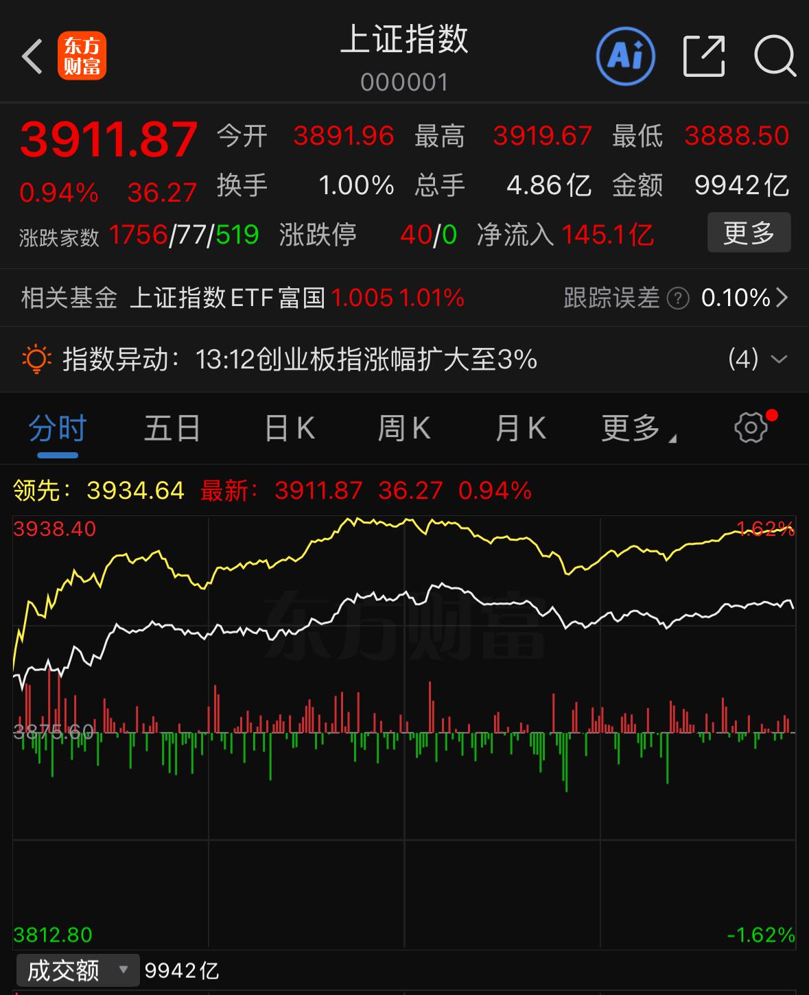 今天周五市场走出放量上涨的行情，不少投资者都在关心下周大盘尤其是下周一的走向。从
