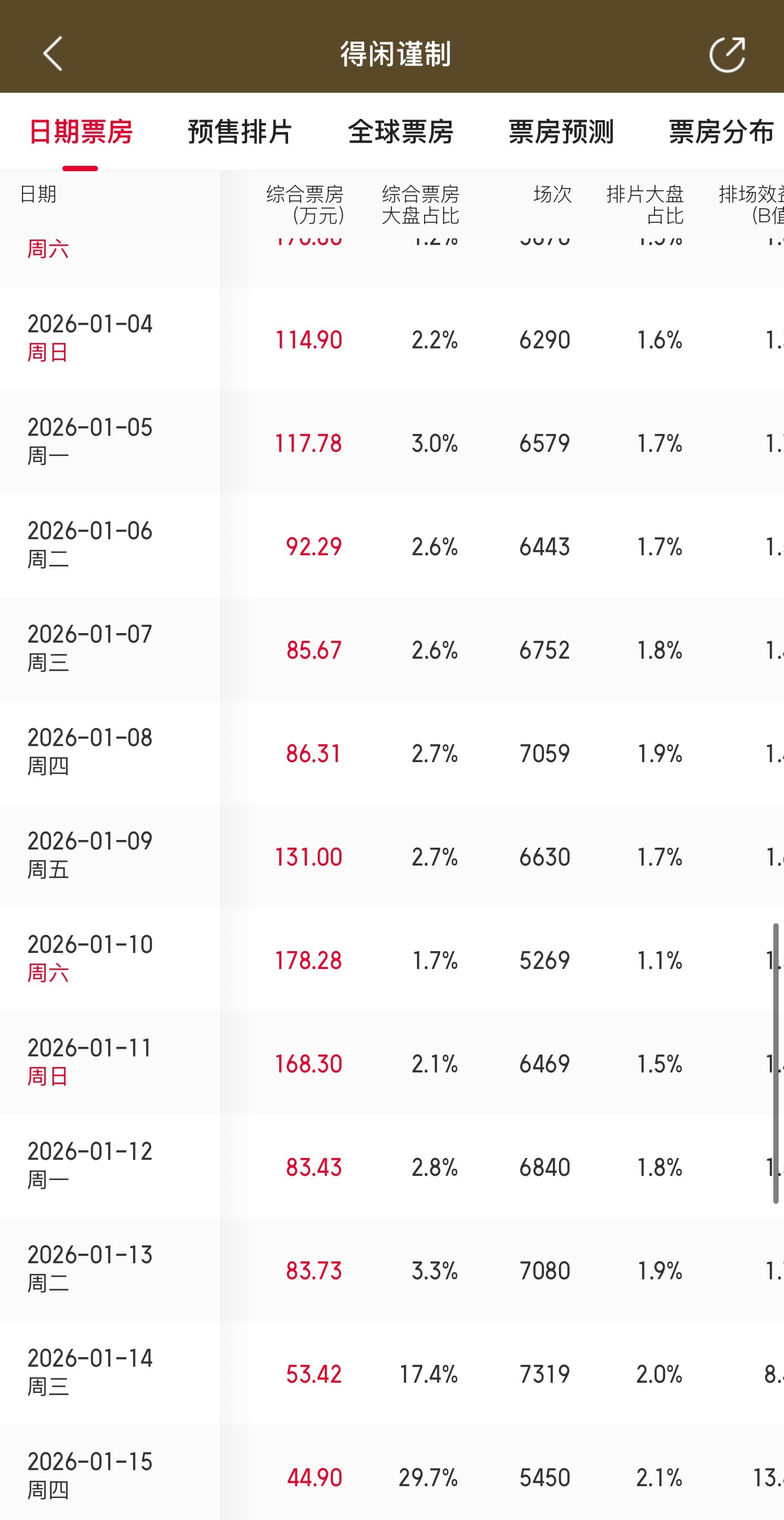 得闲谨制9次票房逆跌  据猫眼专业版数据，电影《得闲谨制》单日票房突破83.73