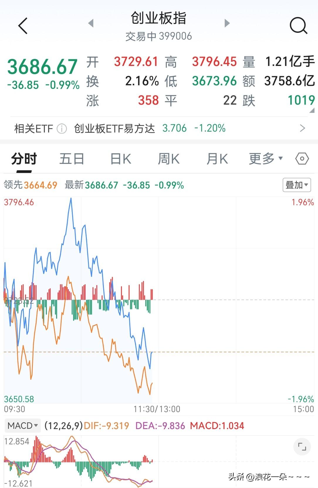 看了一下盘，早就说过了，这一波创业板要到3600点，所以说，大家不要着急！早晨冲
