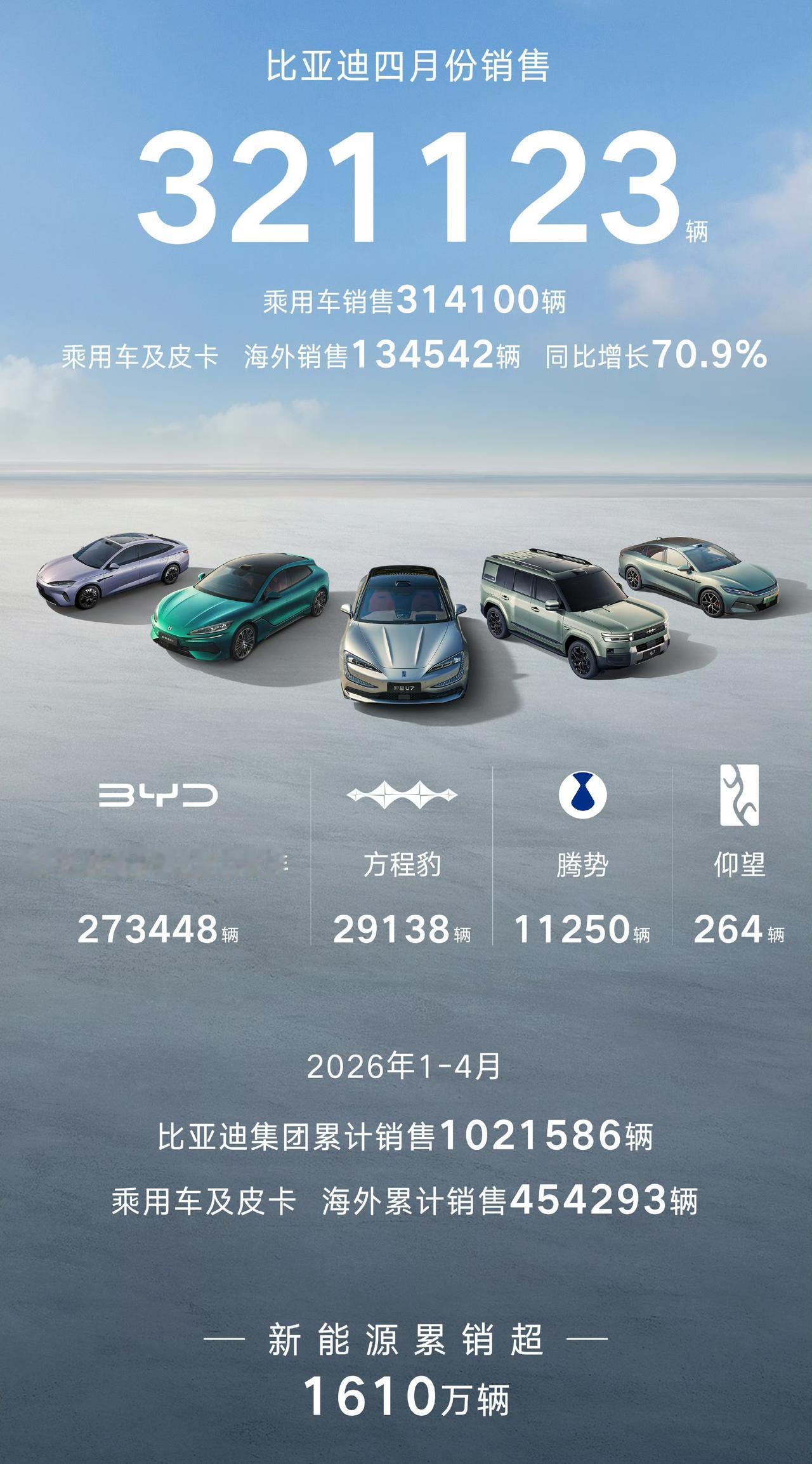 比亚迪4月份销售321123辆汽车，其中海外销售突破13万辆，创历史新高！
新能