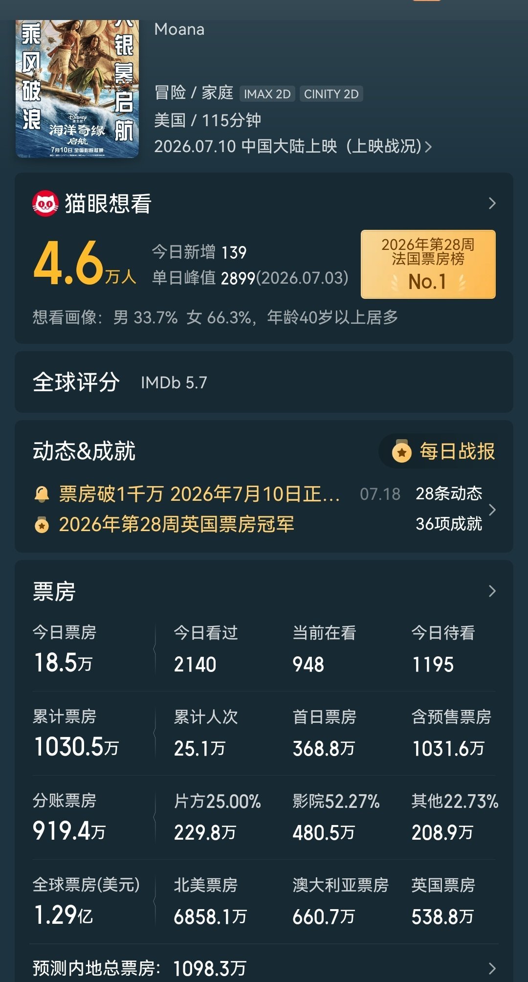 《海洋奇缘启航》拉完了，烂番茄新鲜度32%开局 ，上映10天国内票房仅1030万