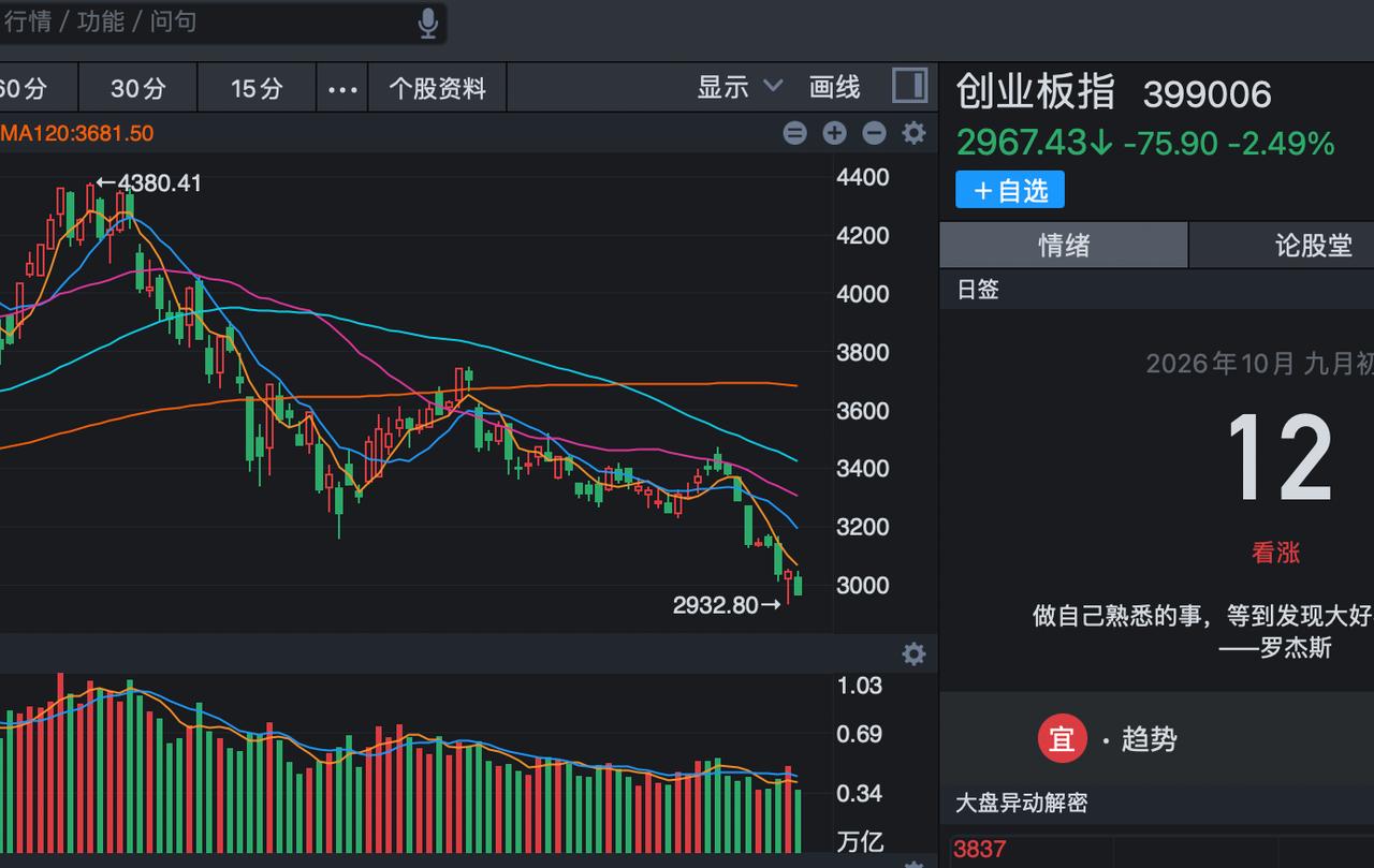 创业板指和深圳成指今天的大跌，基本上把上周五的长下影线全部吞没了
一个季度以前，