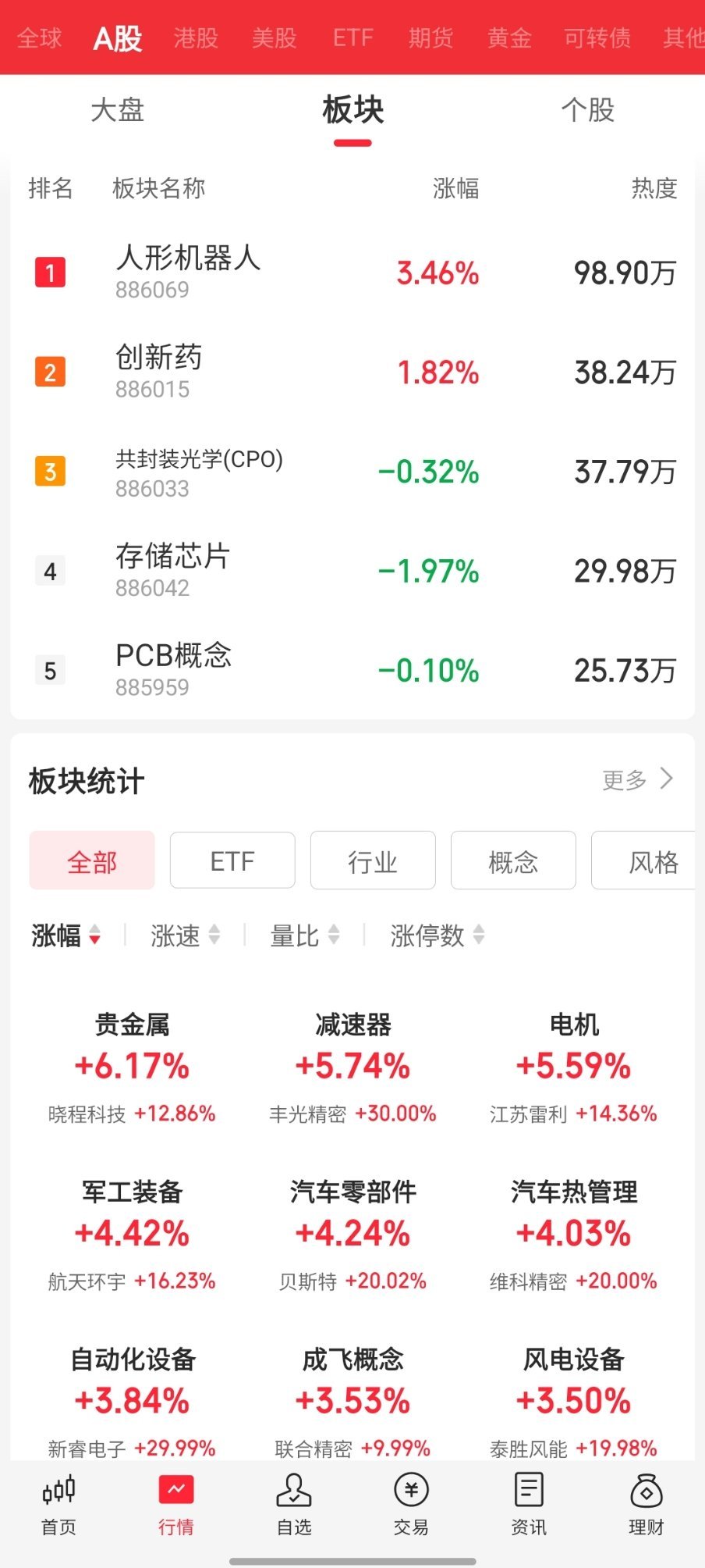 大盘a股a股复盘科技 盘面情绪有所缓和，整体成交偏清淡，场外资金观望心态明显，后