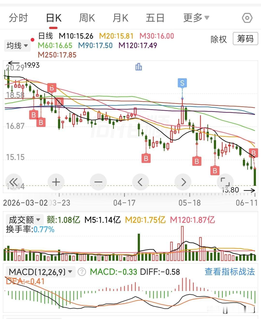 你丫也没涨啊！为什么大跌？越跌越买，越亏越多，何时才能解套?