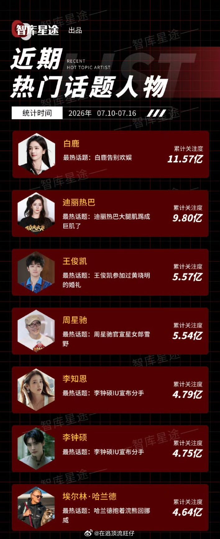 白鹿不愧是当红顶流花，告别欢娱这个事热度这么大，真理解了那句越是红的人黑子越多白