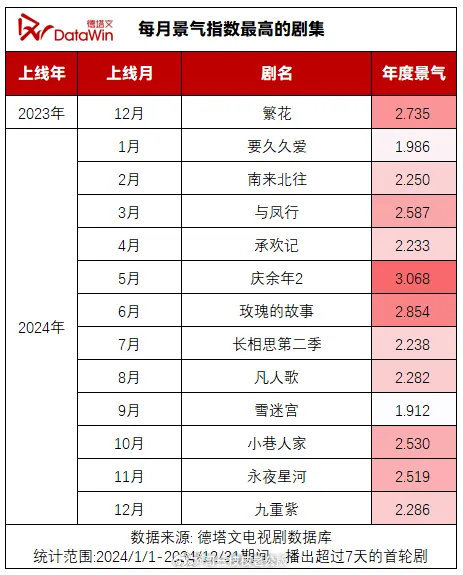 虞书欣[超话]   2024年每月景气指数最高的剧集🈶 虞书欣永夜星河成为11